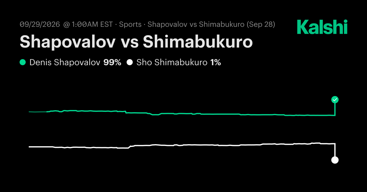 Denis Shapovalov vs. Sho Shimabukuro Oct 1: Final Score & Market Recap ...