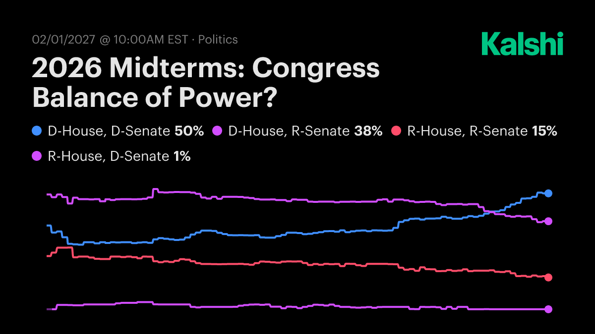 2026 Midterms: Congress Balance of Power? Odds & Predictions