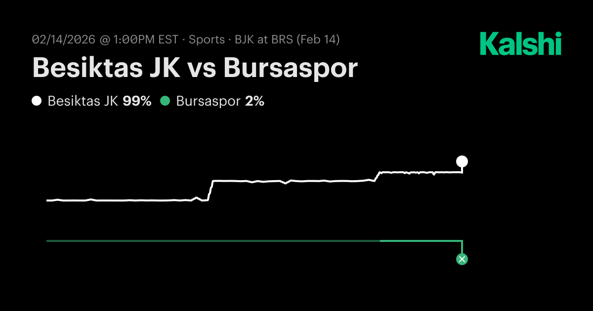 Besiktas JK vs Bursaspor Turkey BSL Odds & Predictions