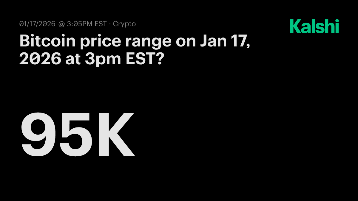 Bitcoin price range today at 3pm EST? Odds & Predictions 2026