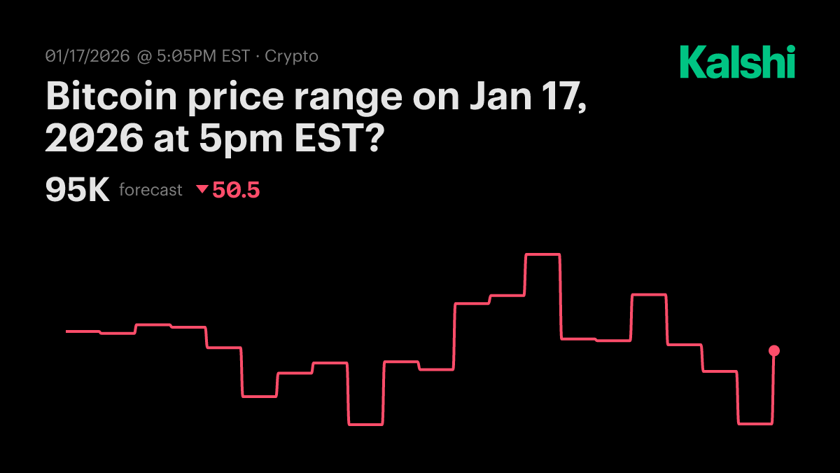 Bitcoin price range tomorrow at 5pm EST? Odds & Predictions 2026