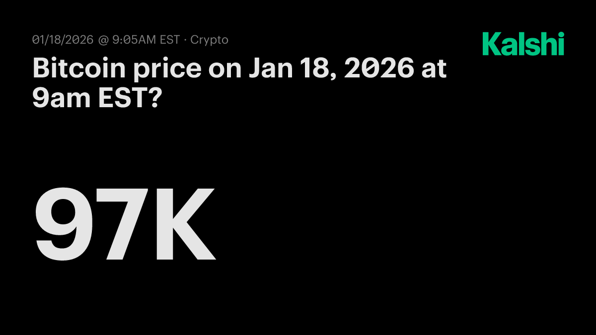 Bitcoin price today at 9am EST? Odds & Predictions 2026