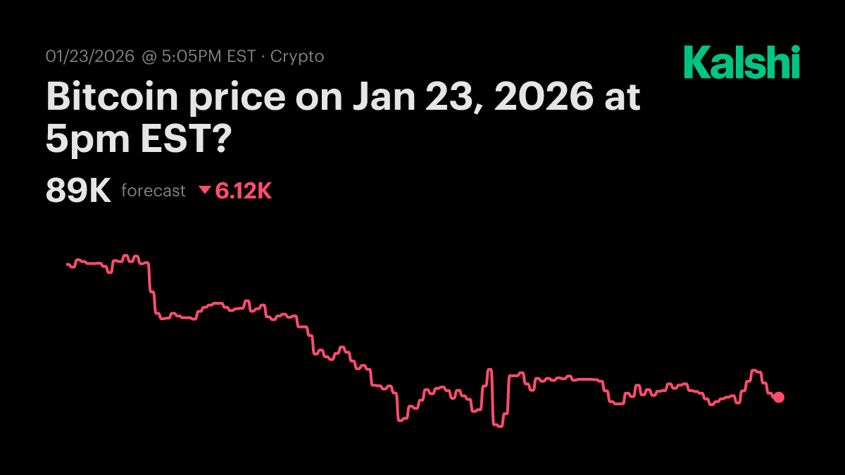 Bitcoin price today at 5pm EST? Odds & Predictions 2026