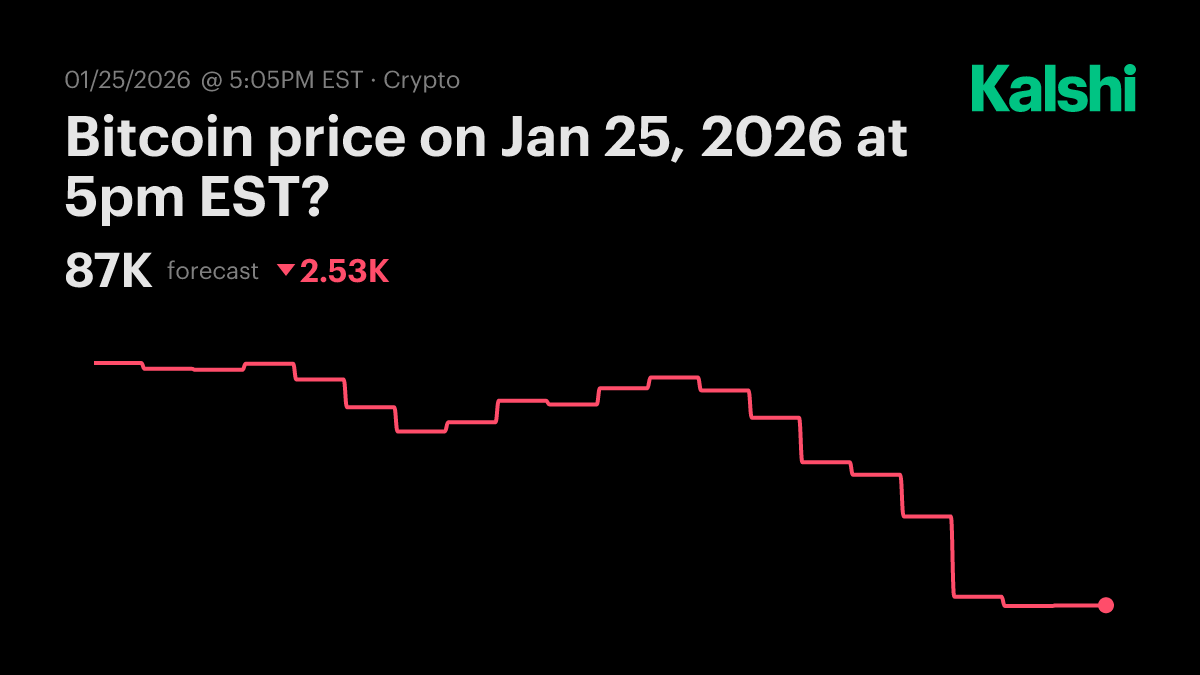 Bitcoin price today at 5pm EST? Odds & Predictions 2026