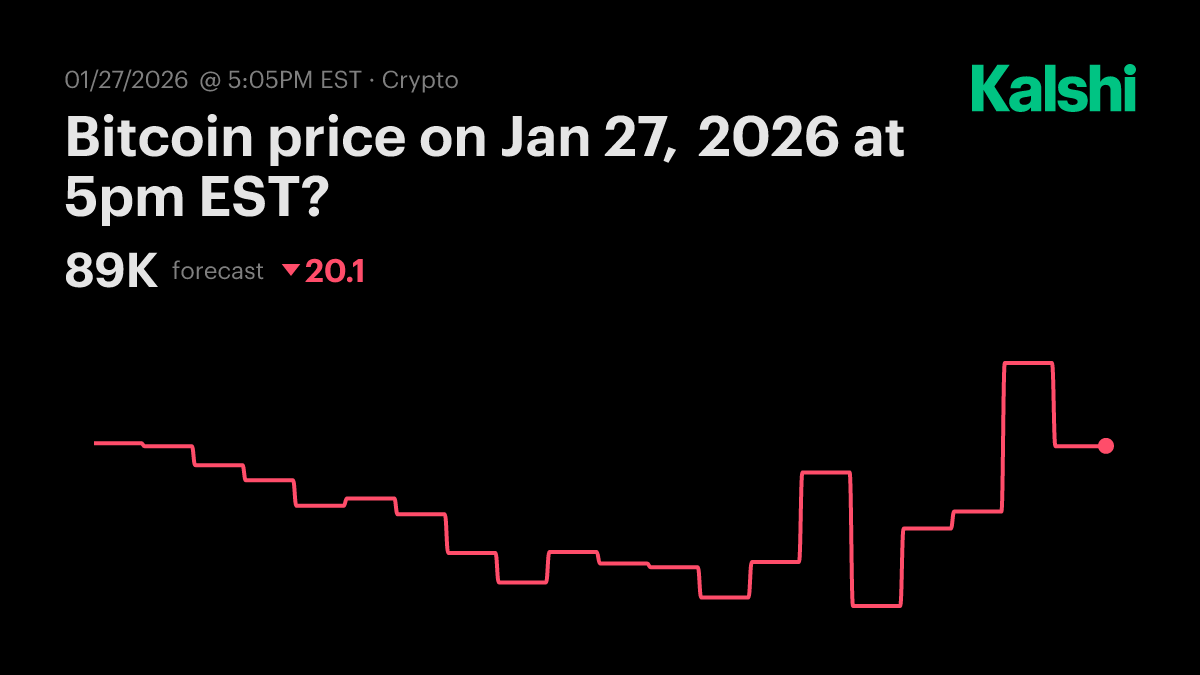 Bitcoin price today at 5pm EST? Odds & Predictions 2026