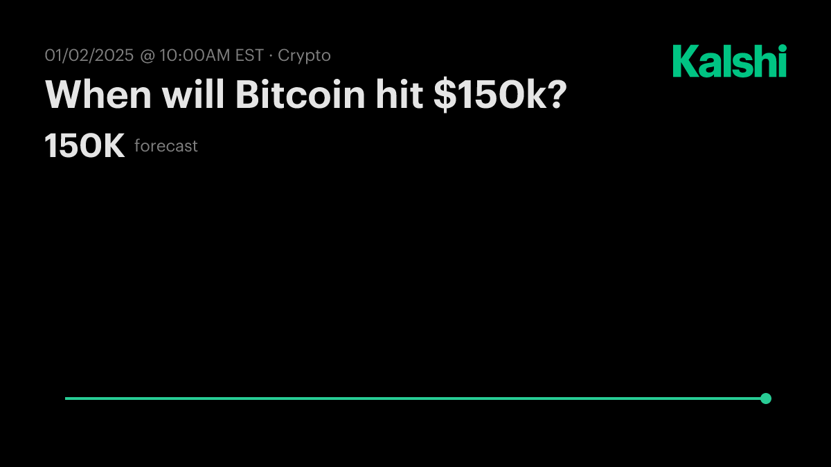 When will Bitcoin hit $150k? Odds & Predictions 2025