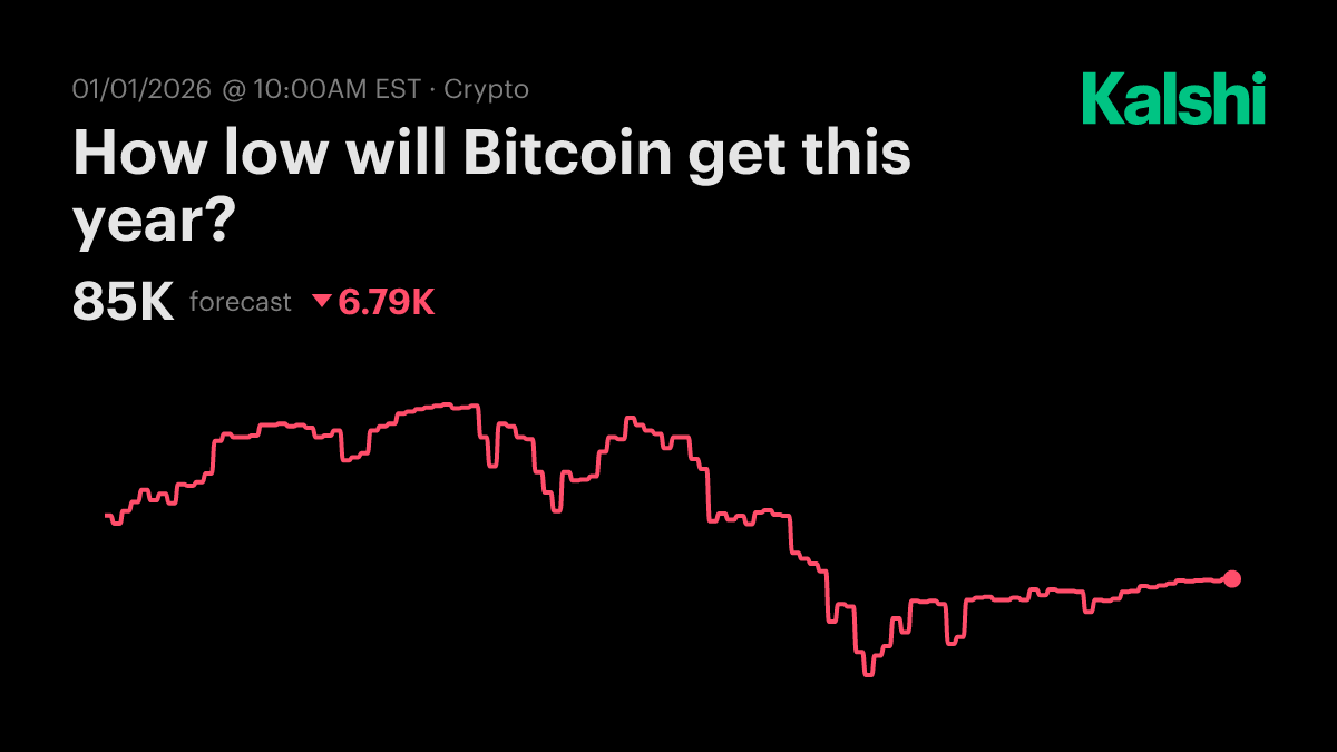 How low will Bitcoin get this year? Odds & Predictions 2025