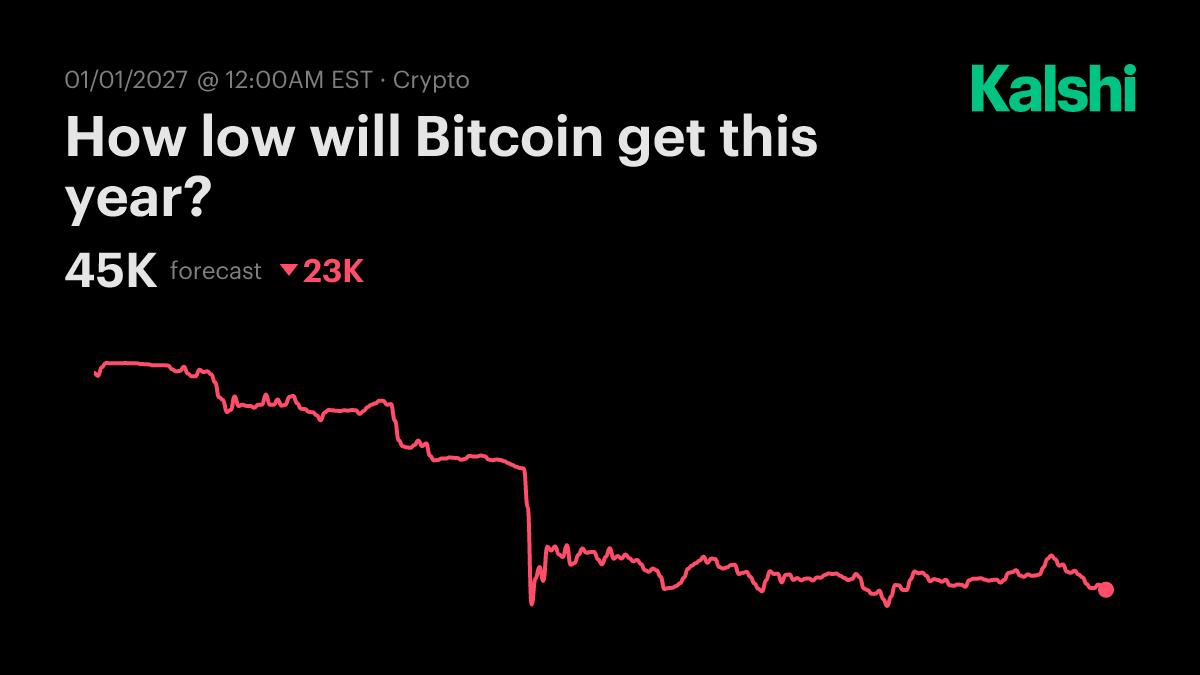 How low will Bitcoin get this year? Odds & Predictions 2026