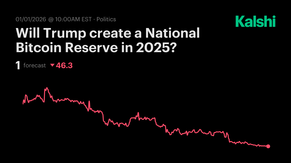 Will Trump create a National Bitcoin Reserve in 2025? Odds & Predictions