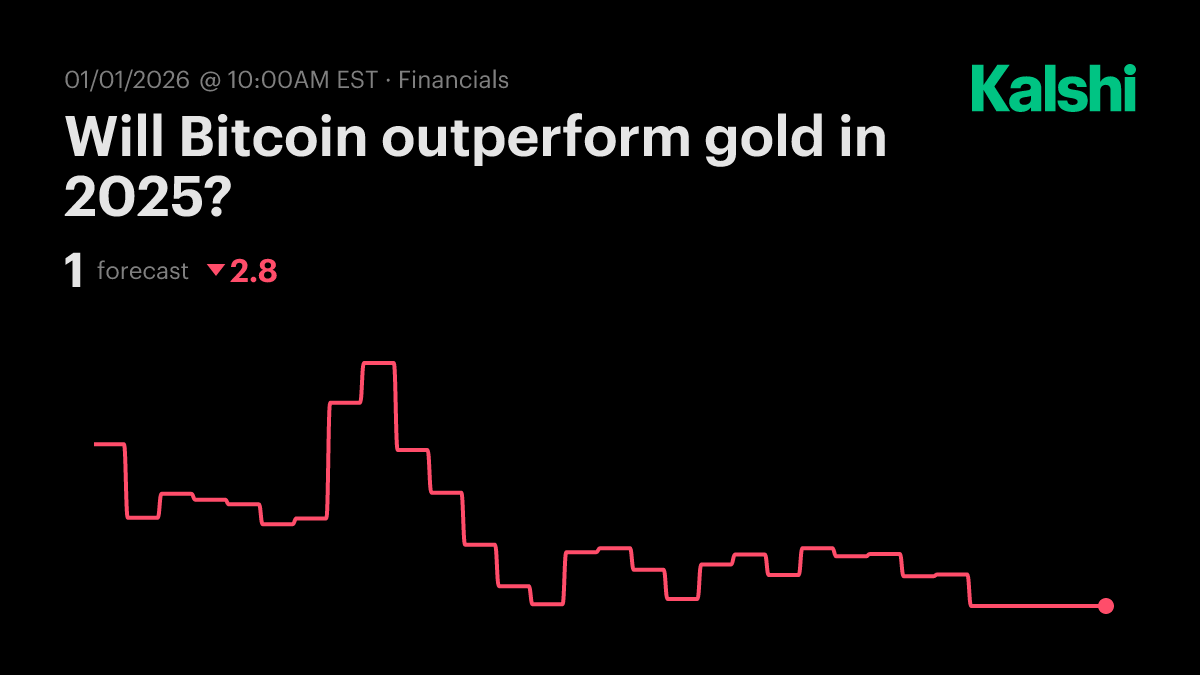 Will Bitcoin outperform gold in 2025? Odds & Predictions