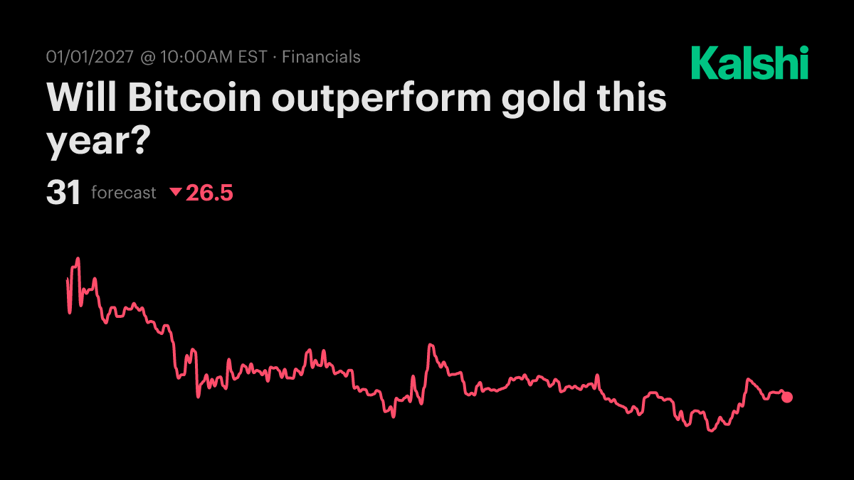 Will Bitcoin outperform gold this year? Odds & Predictions 2026