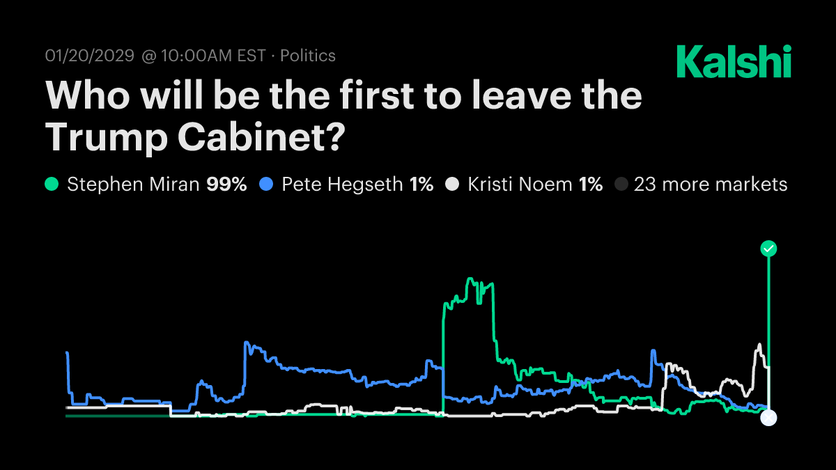 Who will be the first to leave the Trump Cabinet? Odds & Predictions 2028