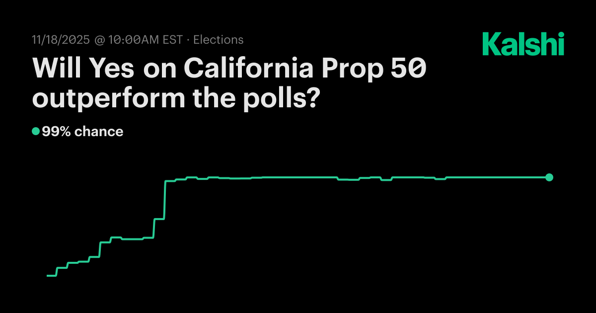 Will Yes on California Prop 50 outperform the polls? Odds & Predictions
