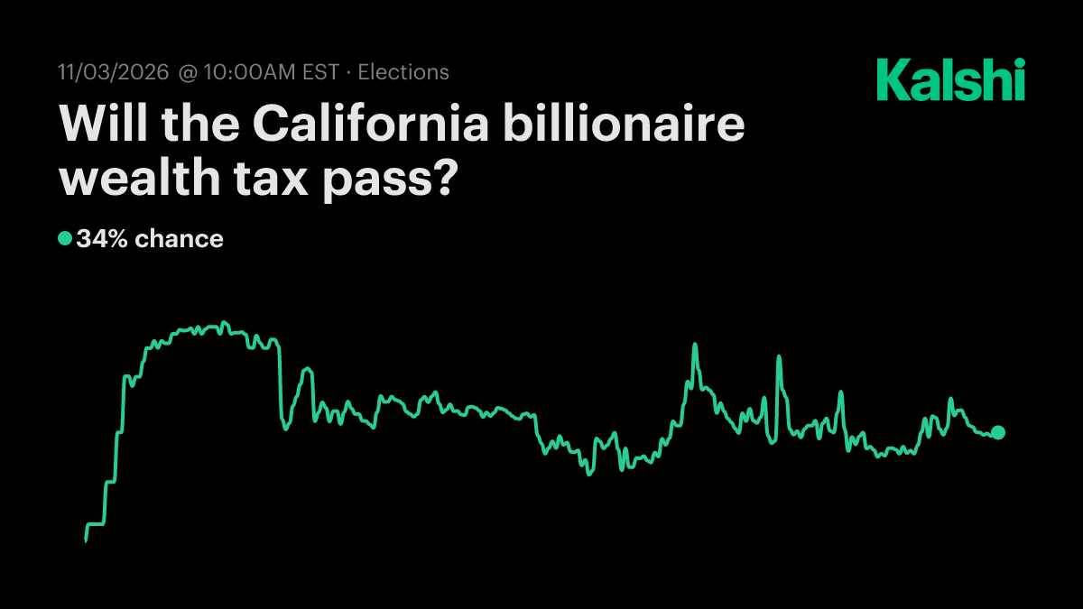 Will the California billionaire wealth tax pass? Odds & Predictions 2026