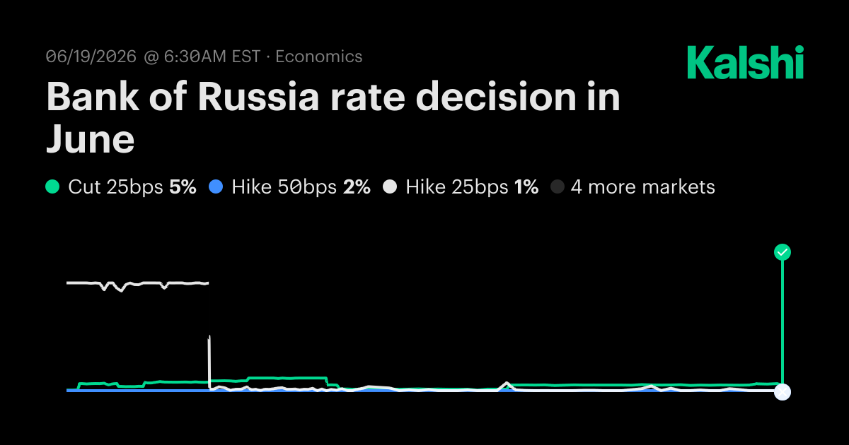 Bank of Russia rate decision in June Odds & Predictions 2026