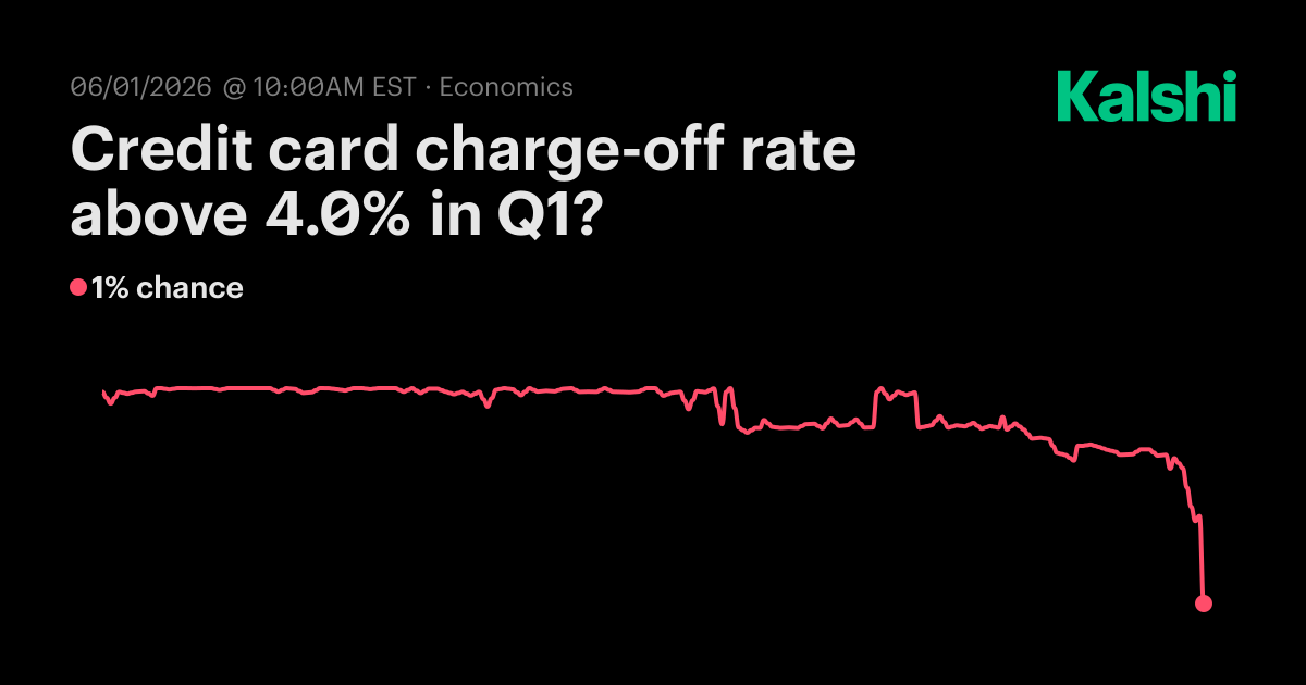 Credit card charge-off rate above 4.0% in Q1? Odds & Predictions 2026