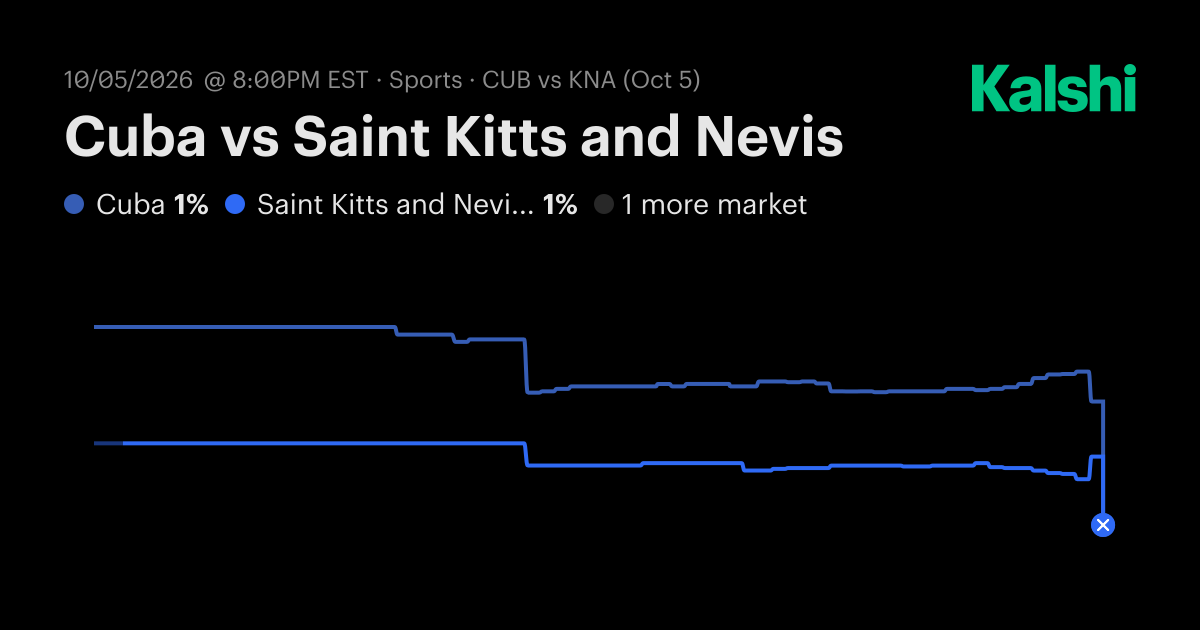 Saint Kitts and Nevis vs. Cuba Oct 5: Final Score & Market Recap | Kalshi