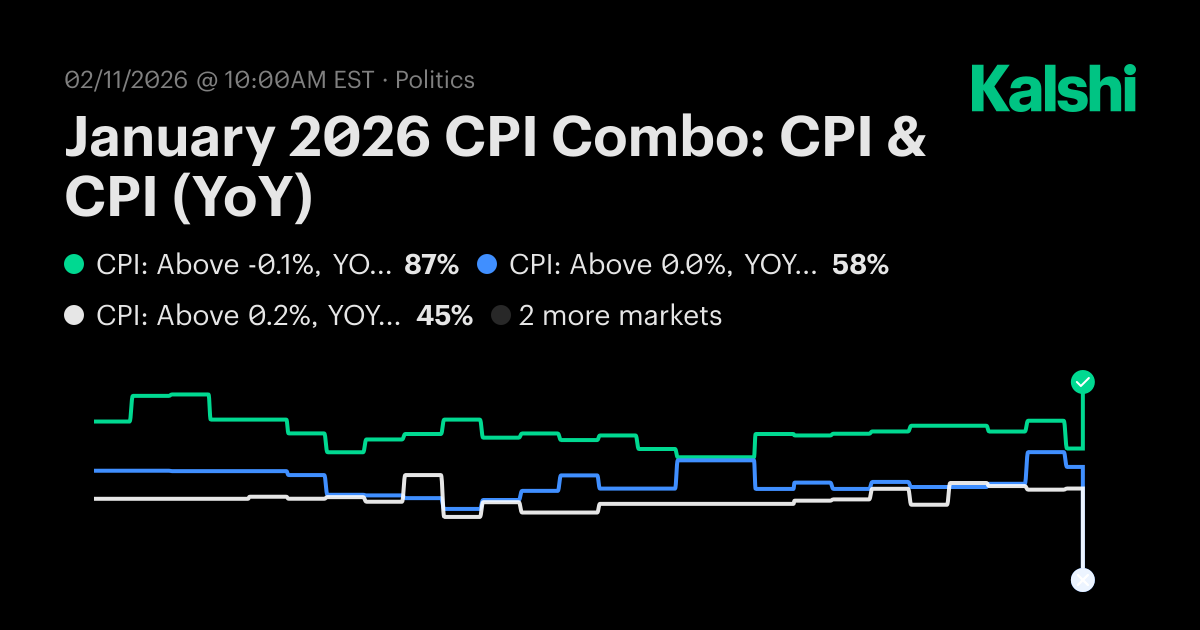 January 2026 CPI Combo: CPI & CPI (YoY) Odds & Predictions