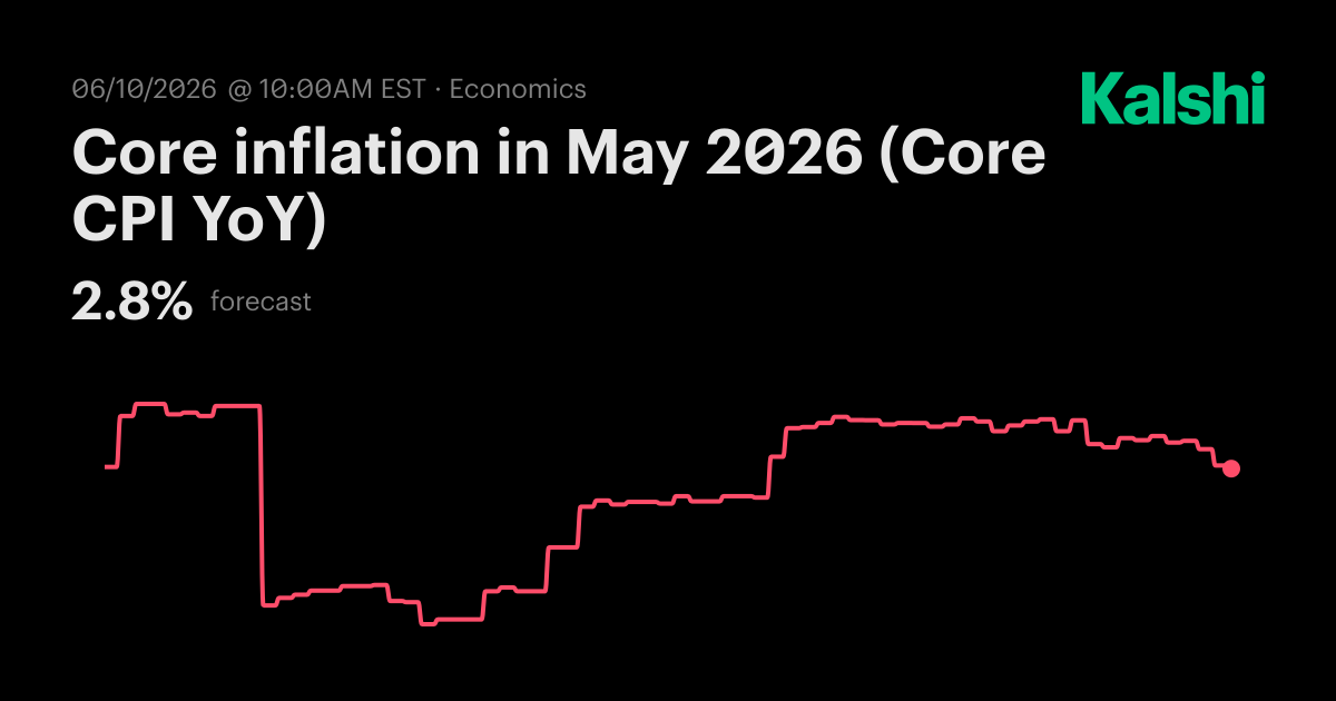 Core inflation in May 2026 (Core CPI YoY) Odds & Predictions