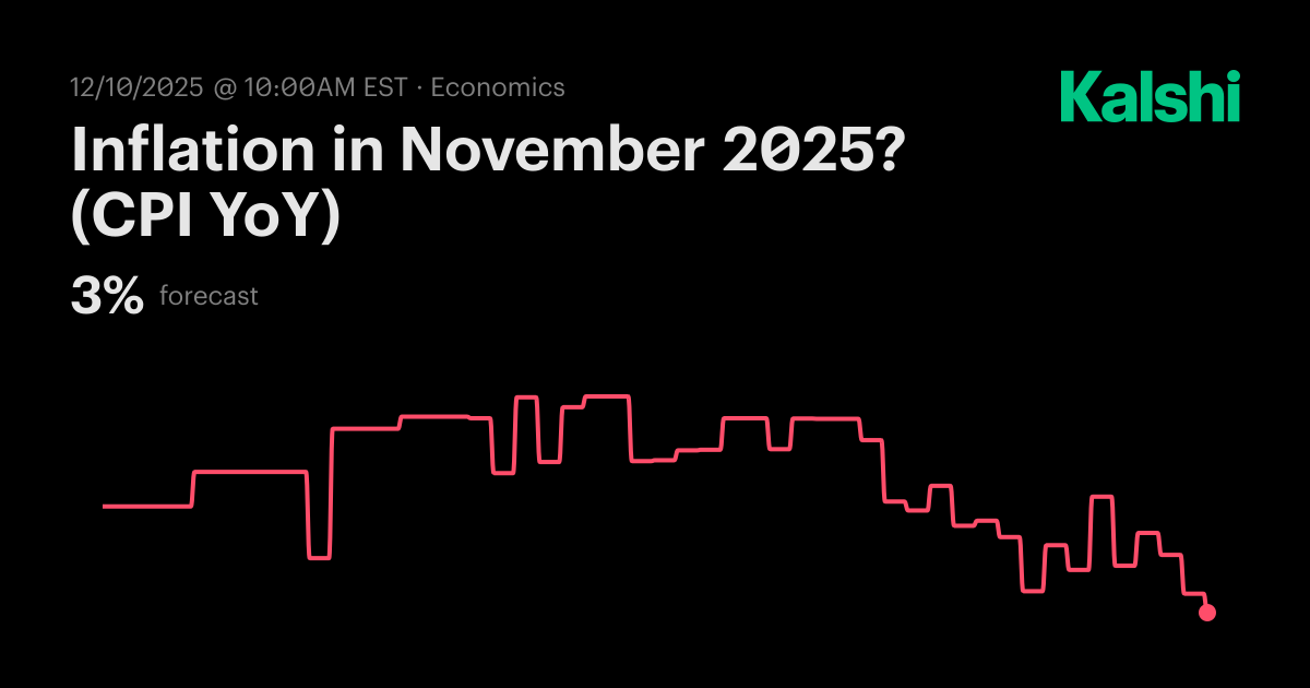 Inflation in November 2025? (CPI YoY) Odds & Predictions