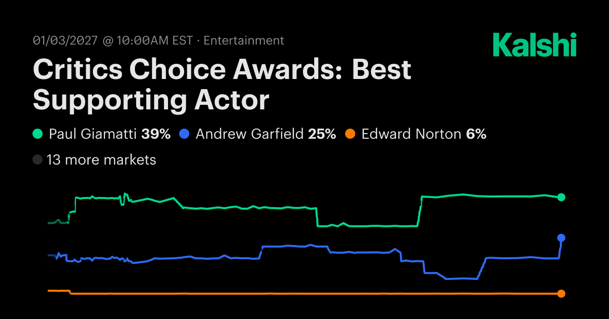 Critics Choice Awards: Best Supporting Actor Odds & Predictions 2027
