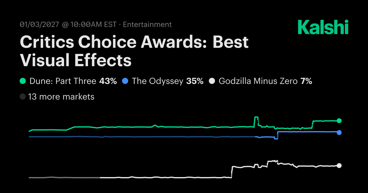 Critics Choice Awards: Best Visual Effects Odds & Predictions 2027