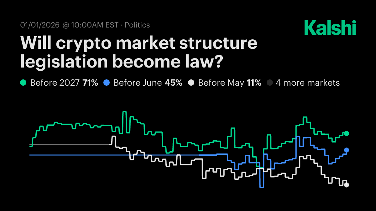 Will crypto market structure legislation become law? Odds & Predictions 2025