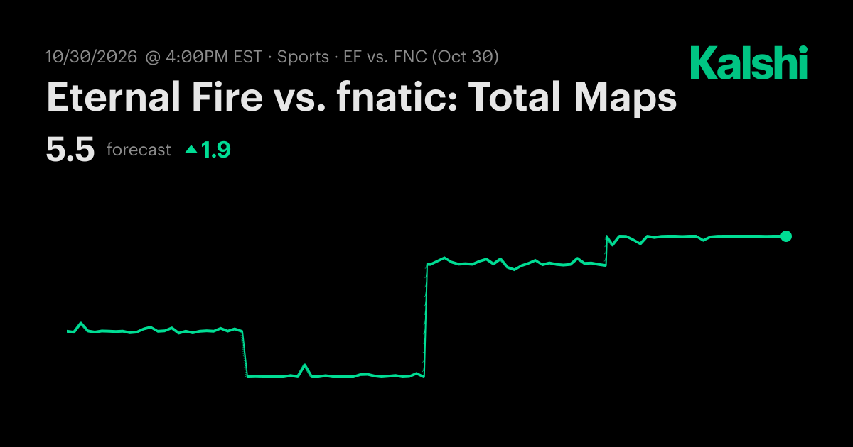 Eternal Fire vs. fnatic: Total Maps CS2 Odds & Predictions