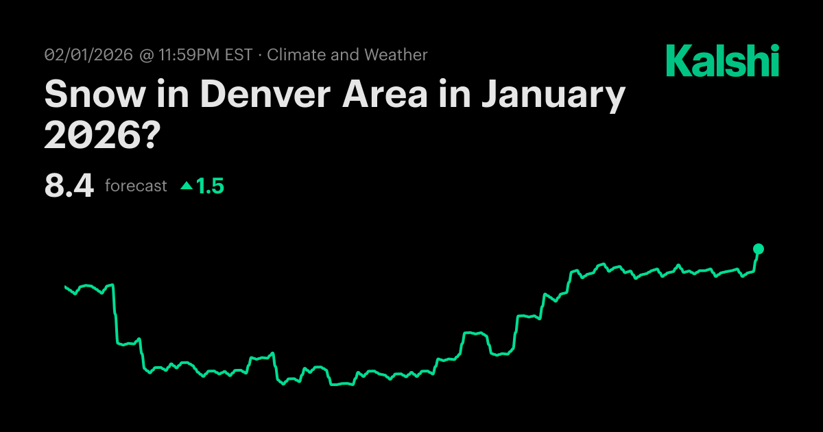 Snow in Denver Area in January 2026? Odds & Predictions