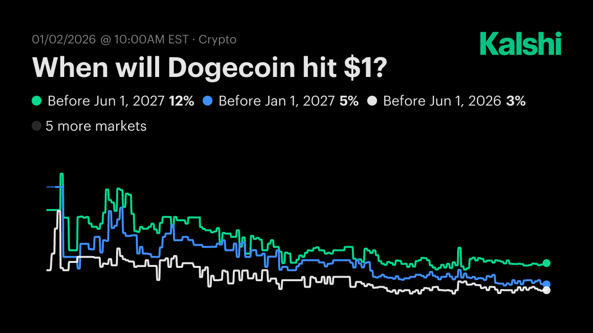 When will Dogecoin hit $1? Odds & Predictions