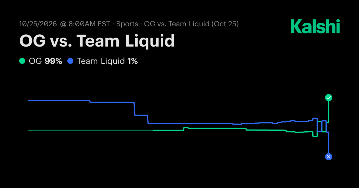 Team Liquid vs. OG Odds & Prediction, Oct 25 | Kalshi