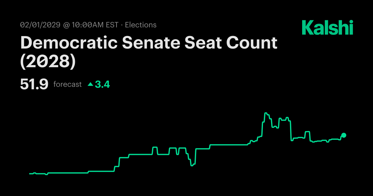 Democratic Senate Seat Count (2028) Odds & Predictions