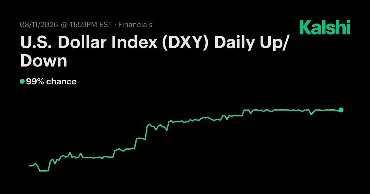U.S. Dollar Index (DXY) Daily Up/Down Odds & Predictions 2026