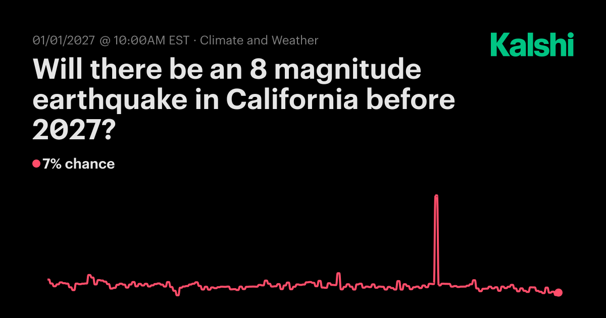 Will there be an 8 magnitude earthquake in California 2026? Odds ...