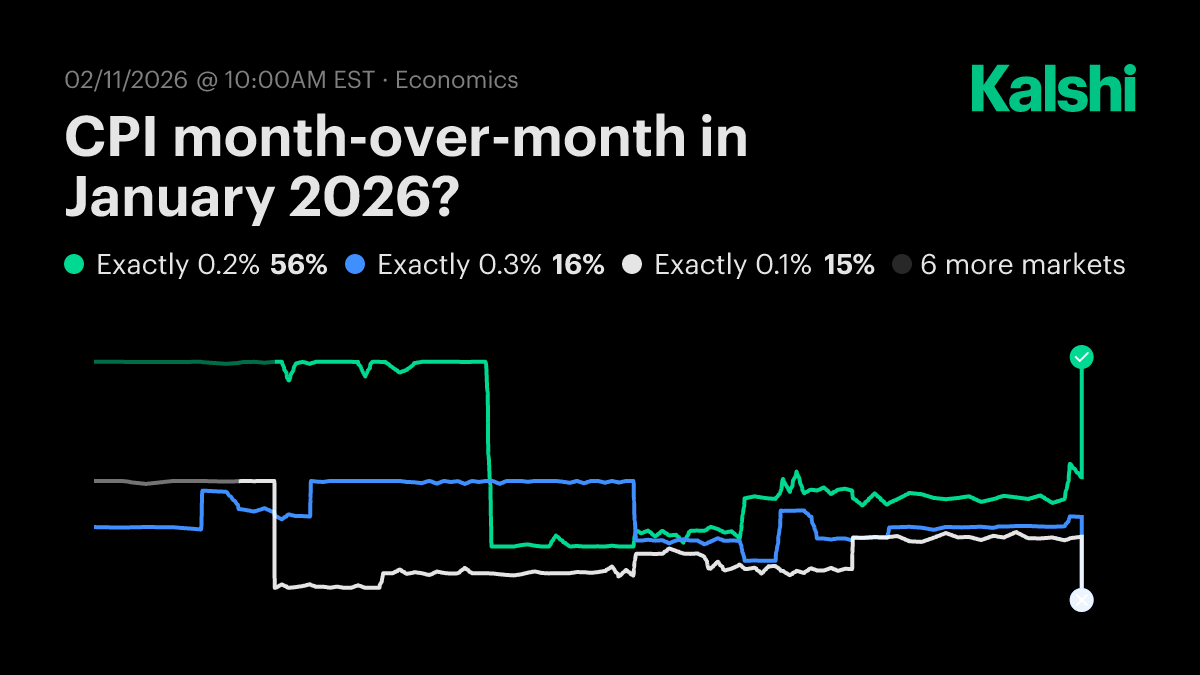 CPI month-over-month in January? Odds & Predictions 2026