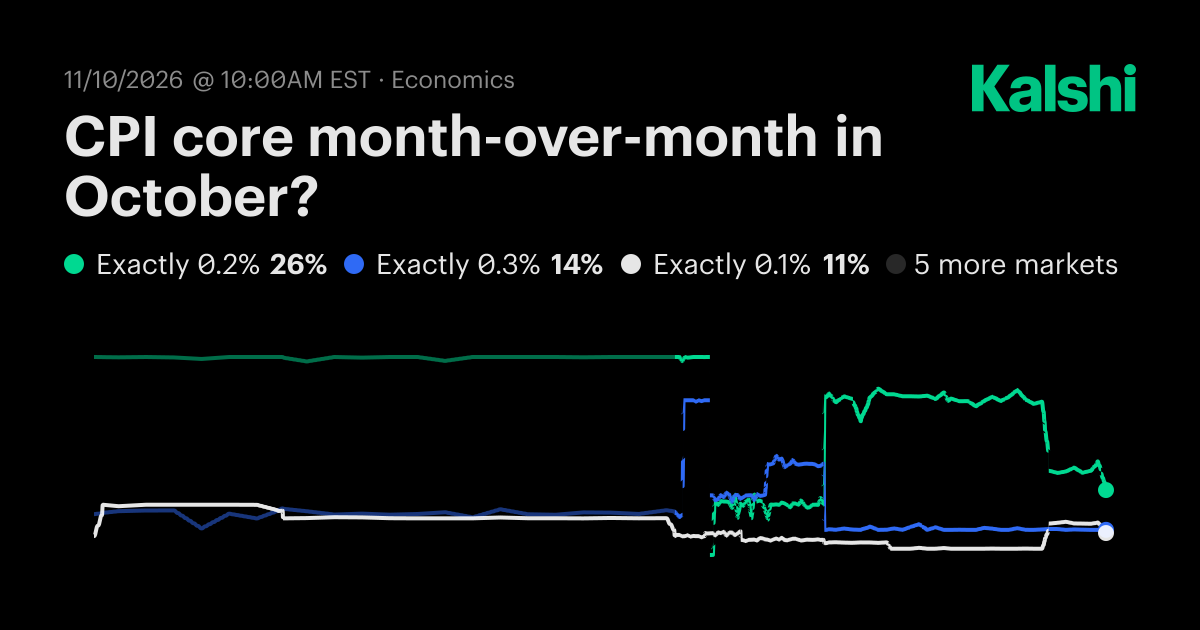CPI core month-over-month in October? Odds & Predictions 2026