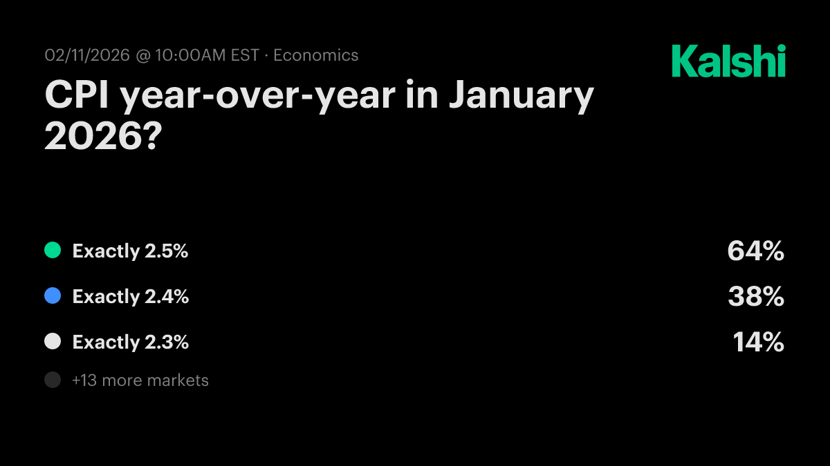 CPI year-over-year in January? Odds & Predictions 2026