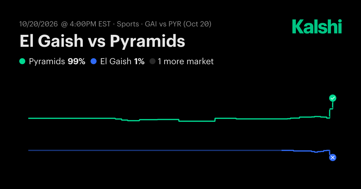 Pyramids vs. El Gaish Oct 20: Final Score & Market Recap | Kalshi