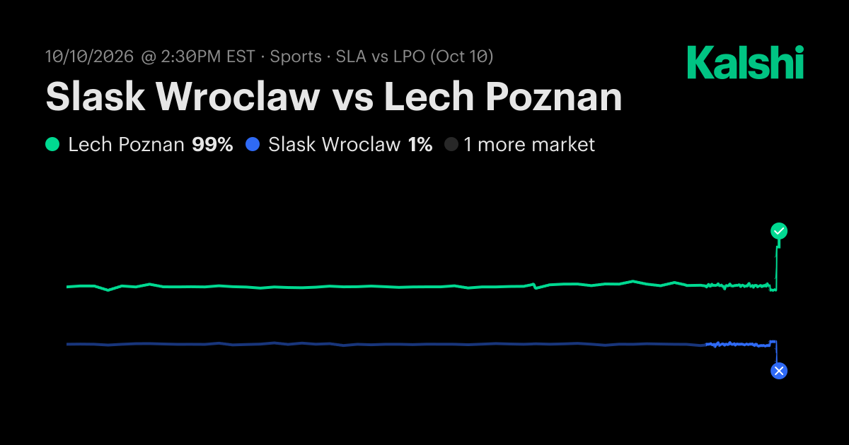 Lech Poznan vs. Slask Wroclaw Oct 10: Final Score & Market Recap | Kalshi