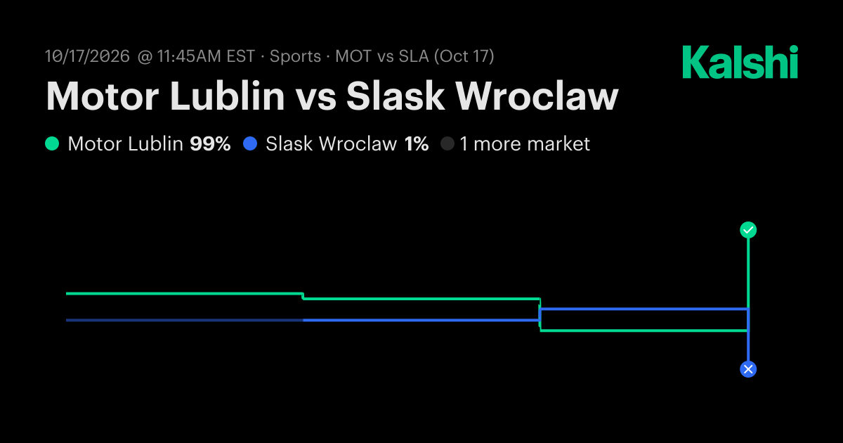 Slask Wroclaw vs. Motor Lublin Oct 17: Final Score & Market Recap | Kalshi