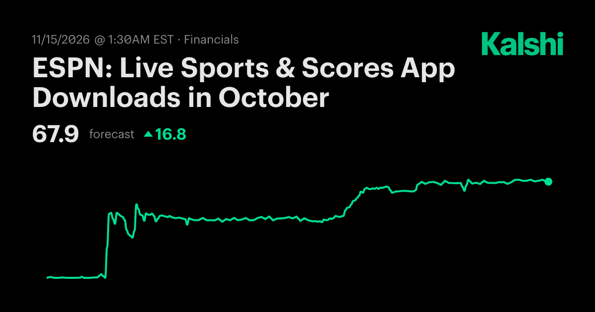ESPN: Live Sports & Scores App Downloads in October Odds & Predictions 2026