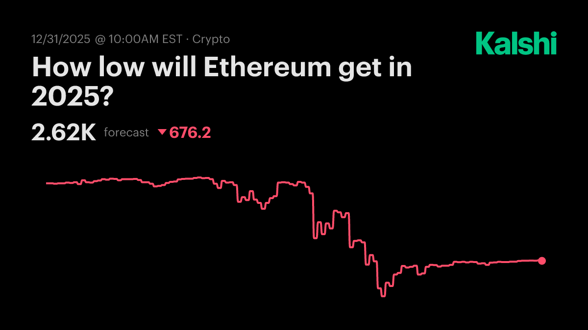 How low will Ethereum get in 2025? Odds & Predictions