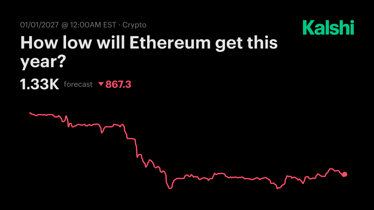 How low will Ethereum get this year? Odds & Predictions 2026