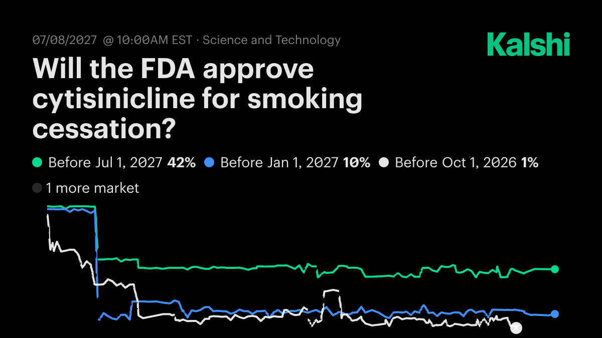 Will the FDA approve cytisinicline for smoking cessation? Odds & Predictions