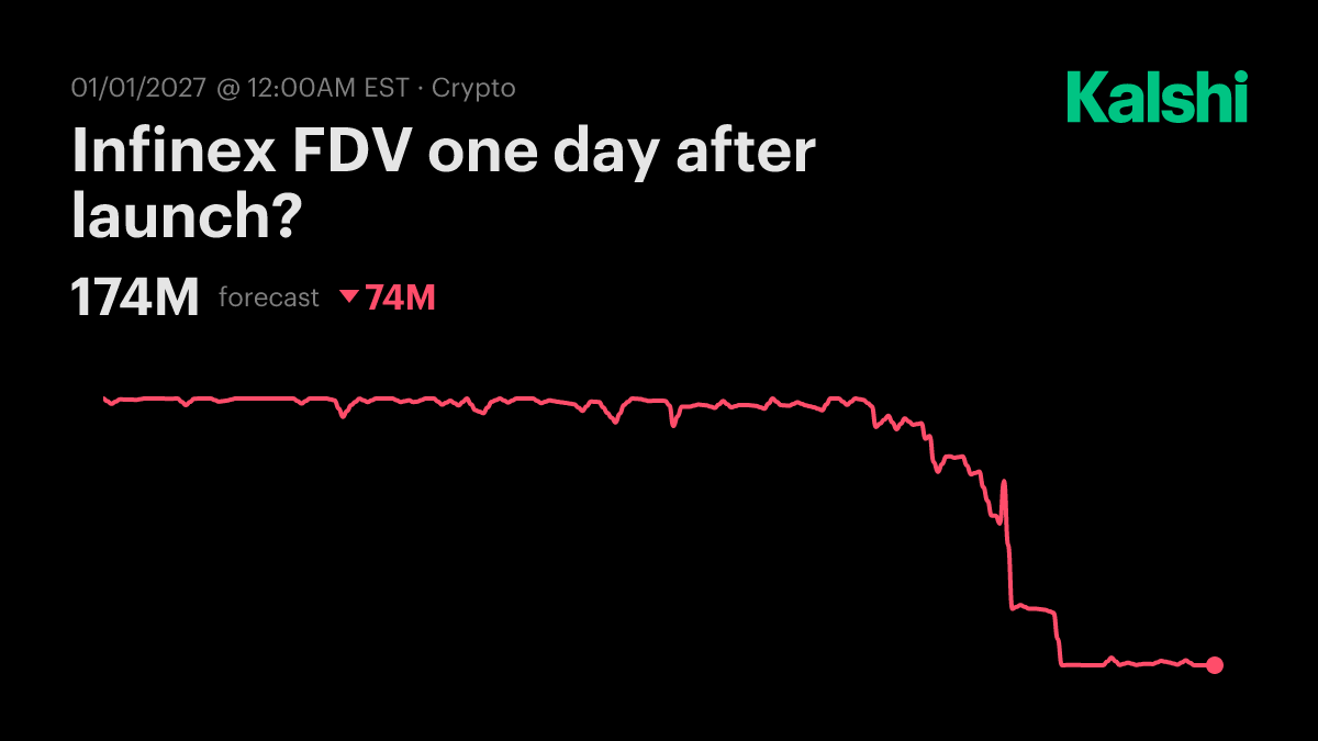 Infinex FDV one day after launch? Odds & Predictions 2026