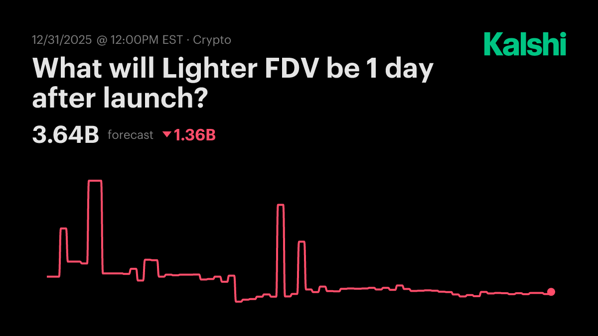 What will Lighter FDV be 1 day after launch? Odds & Predictions 2025