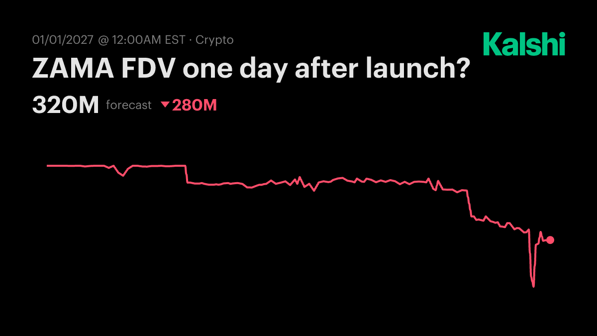 ZAMA FDV one day after launch? Odds & Predictions 2027
