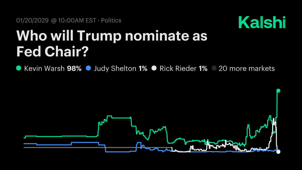 Who will Trump nominate as Fed Chair? Odds & Predictions