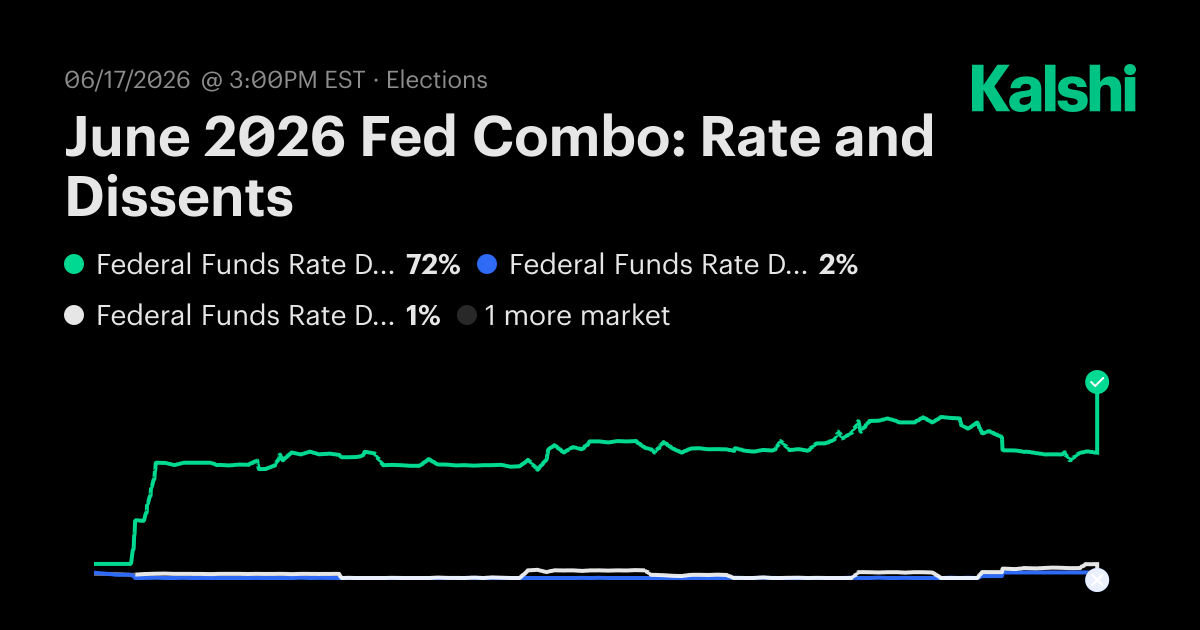 June 2026 Fed Combo: Rate and Dissents Odds & Predictions