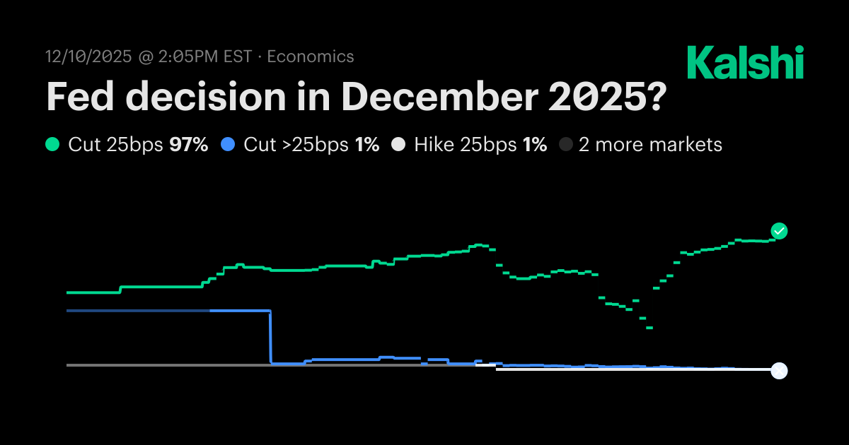 Fed decision in December 2025? Odds & Predictions